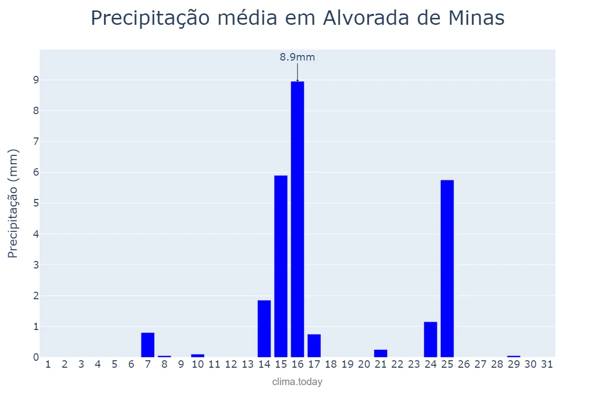 Precipitação em maio em Alvorada de Minas, MG, BR