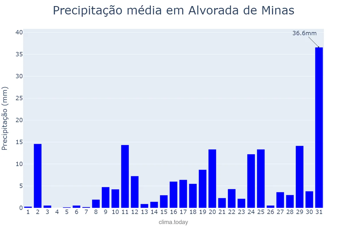 Precipitação em outubro em Alvorada de Minas, MG, BR