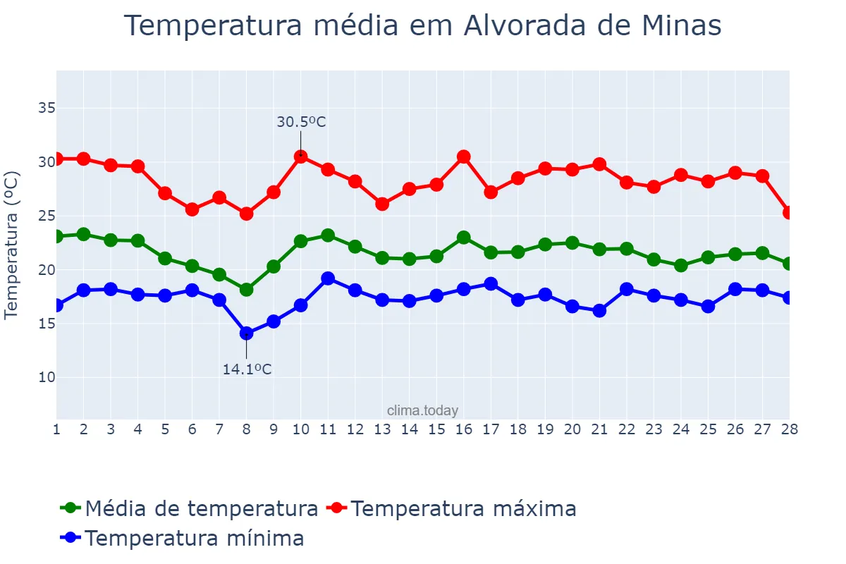 Temperatura em fevereiro em Alvorada de Minas, MG, BR