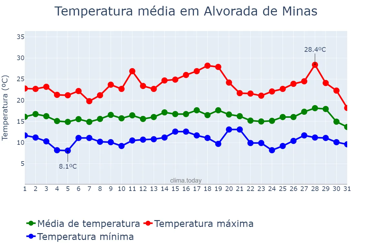 Temperatura em julho em Alvorada de Minas, MG, BR