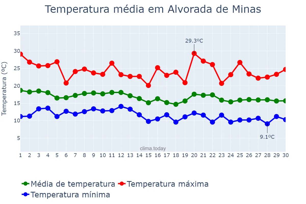 Temperatura em junho em Alvorada de Minas, MG, BR