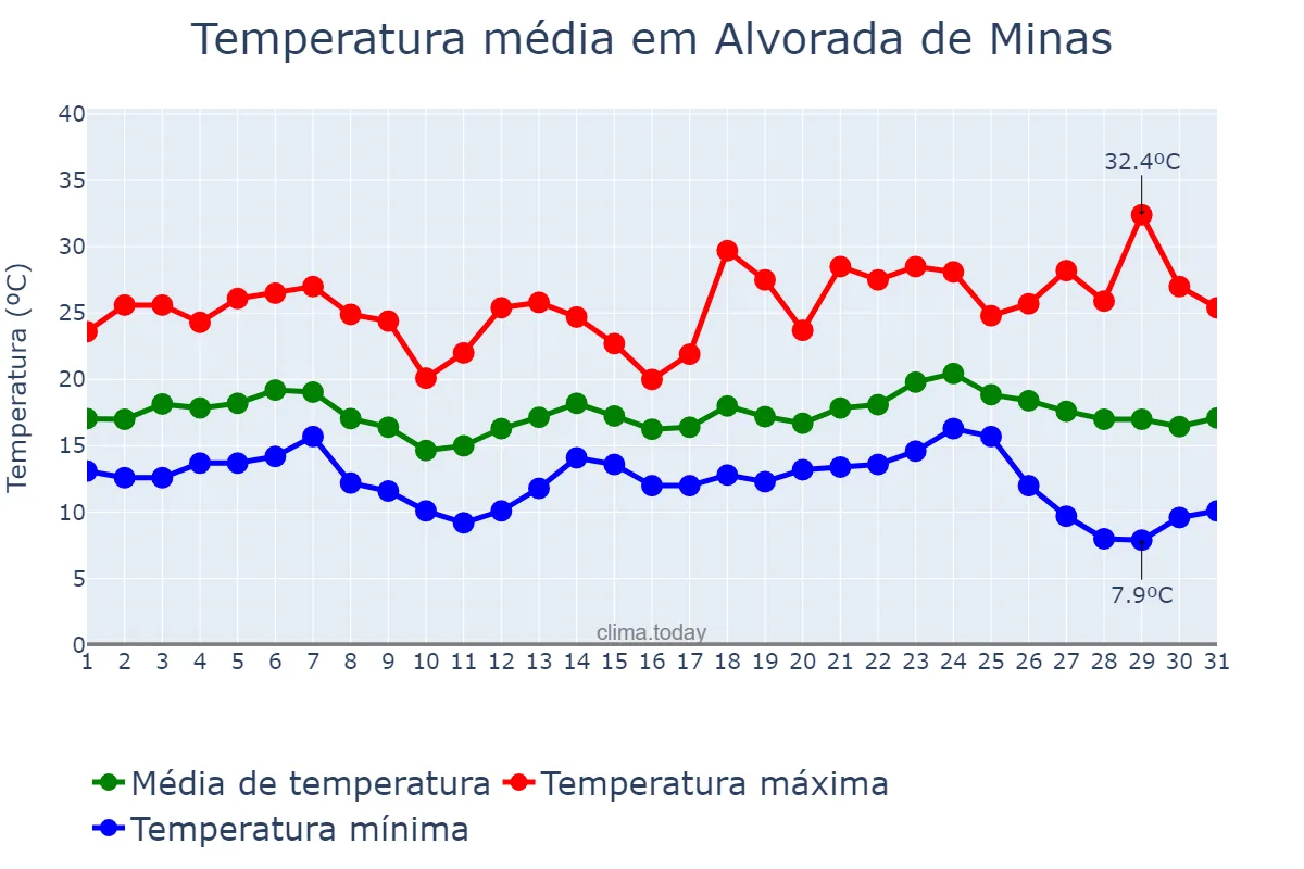 Temperatura em maio em Alvorada de Minas, MG, BR