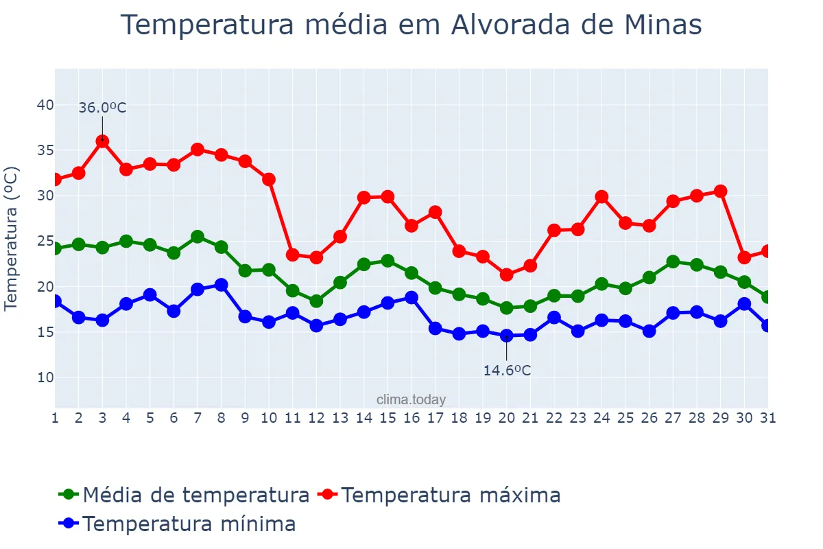Temperatura em outubro em Alvorada de Minas, MG, BR