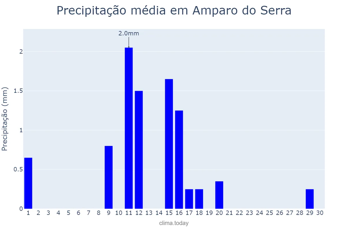 Precipitação em junho em Amparo do Serra, MG, BR