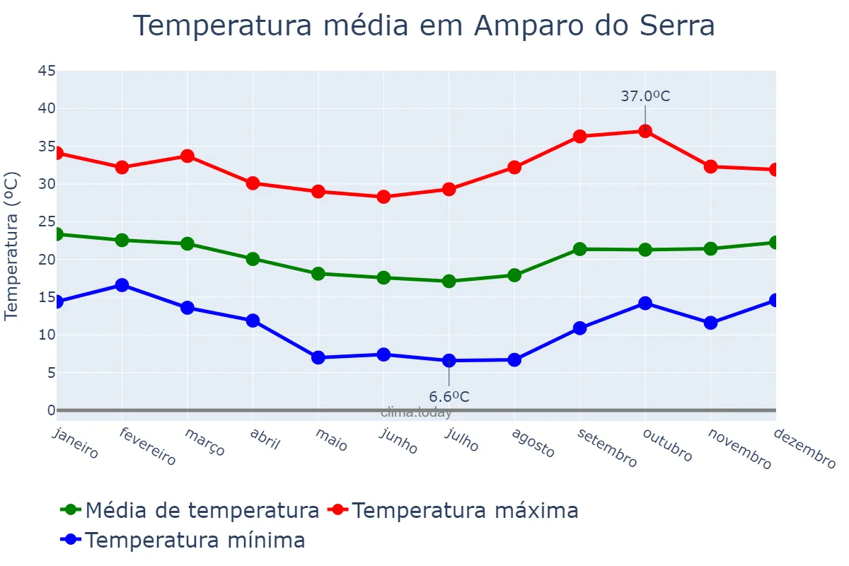 Temperatura anual em Amparo do Serra, MG, BR