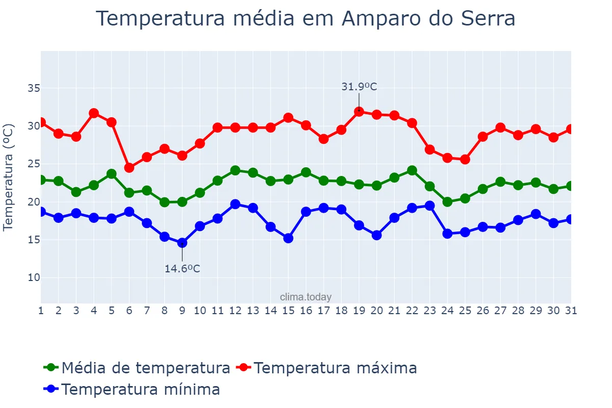 Temperatura em dezembro em Amparo do Serra, MG, BR