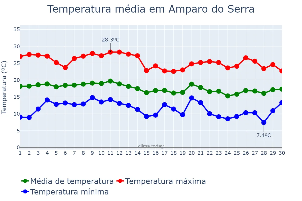 Temperatura em junho em Amparo do Serra, MG, BR