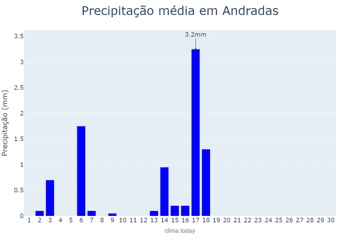 Precipitação em abril em Andradas, MG, BR