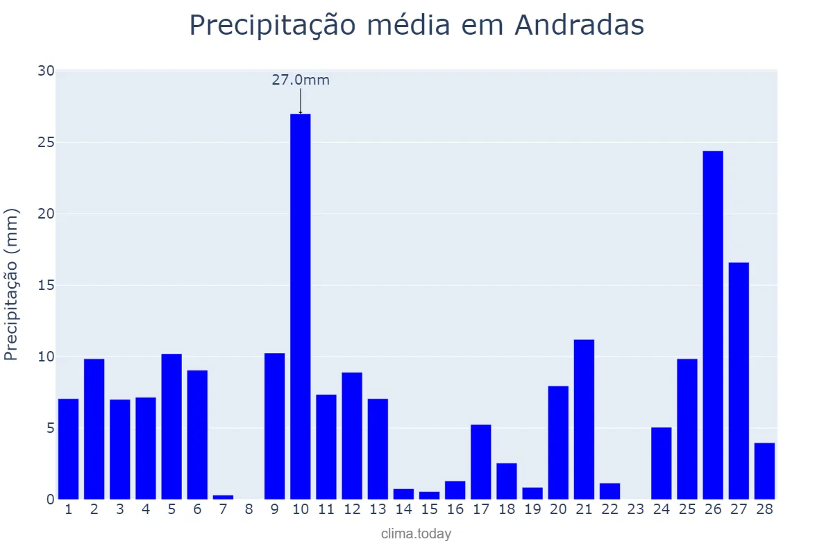 Precipitação em fevereiro em Andradas, MG, BR