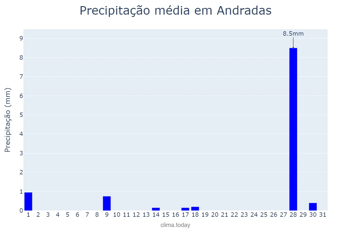 Precipitação em julho em Andradas, MG, BR