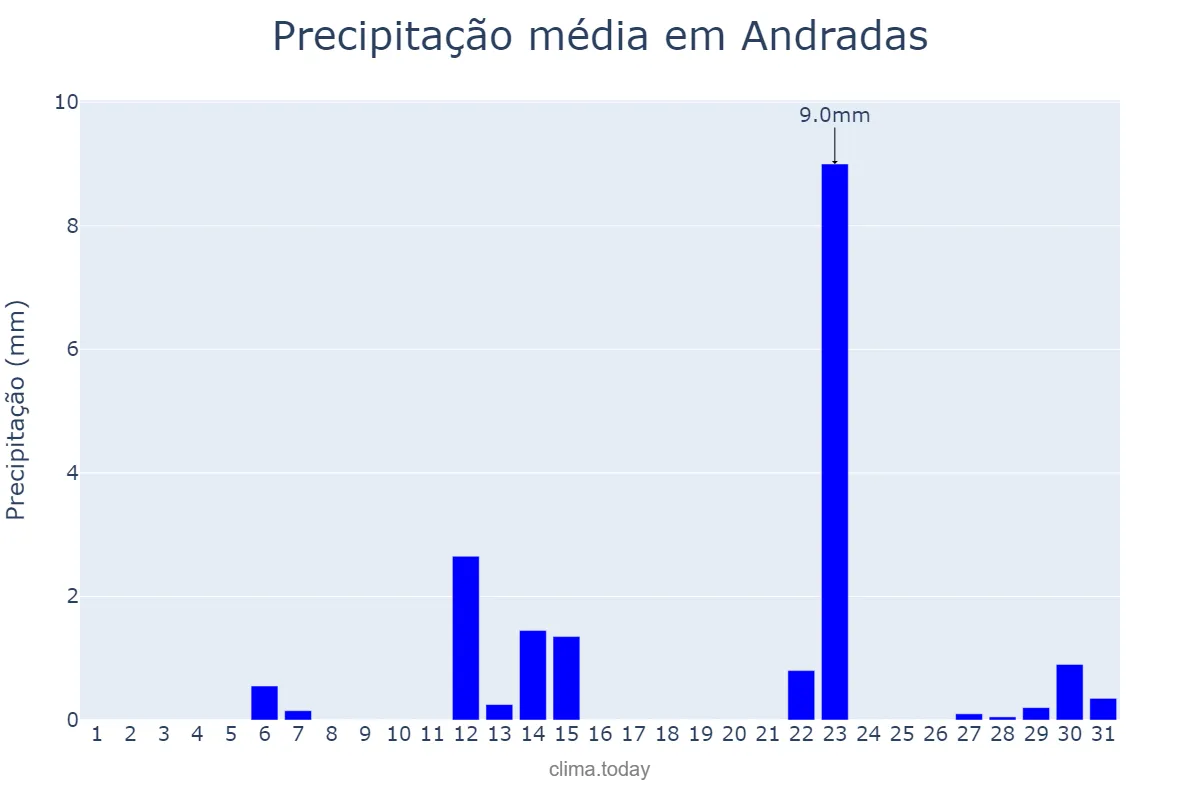 Precipitação em maio em Andradas, MG, BR
