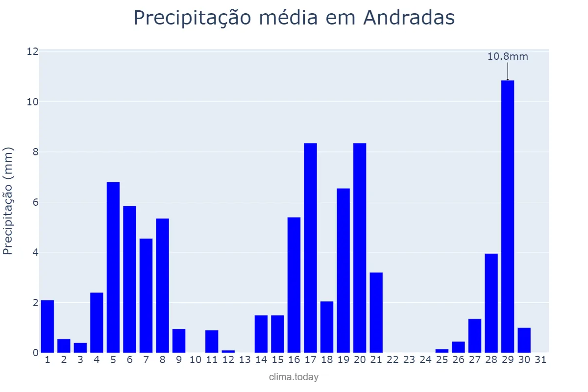 Precipitação em marco em Andradas, MG, BR