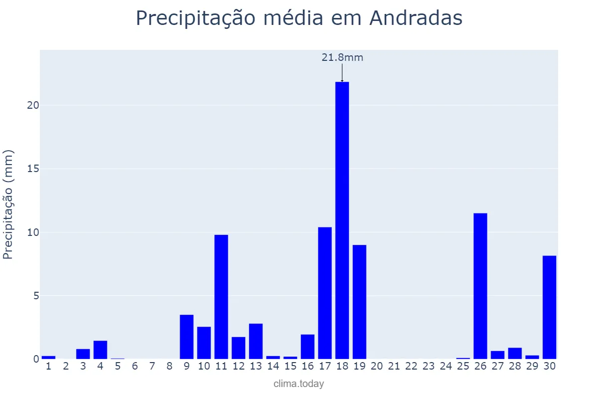 Precipitação em novembro em Andradas, MG, BR