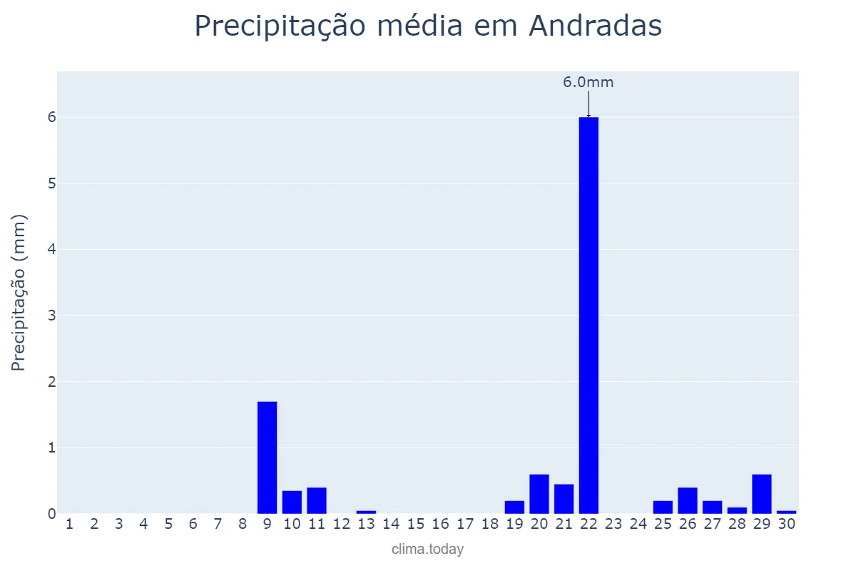 Precipitação em setembro em Andradas, MG, BR