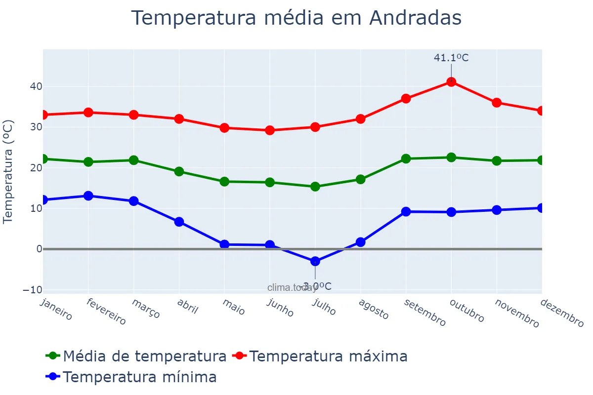 Temperatura anual em Andradas, MG, BR