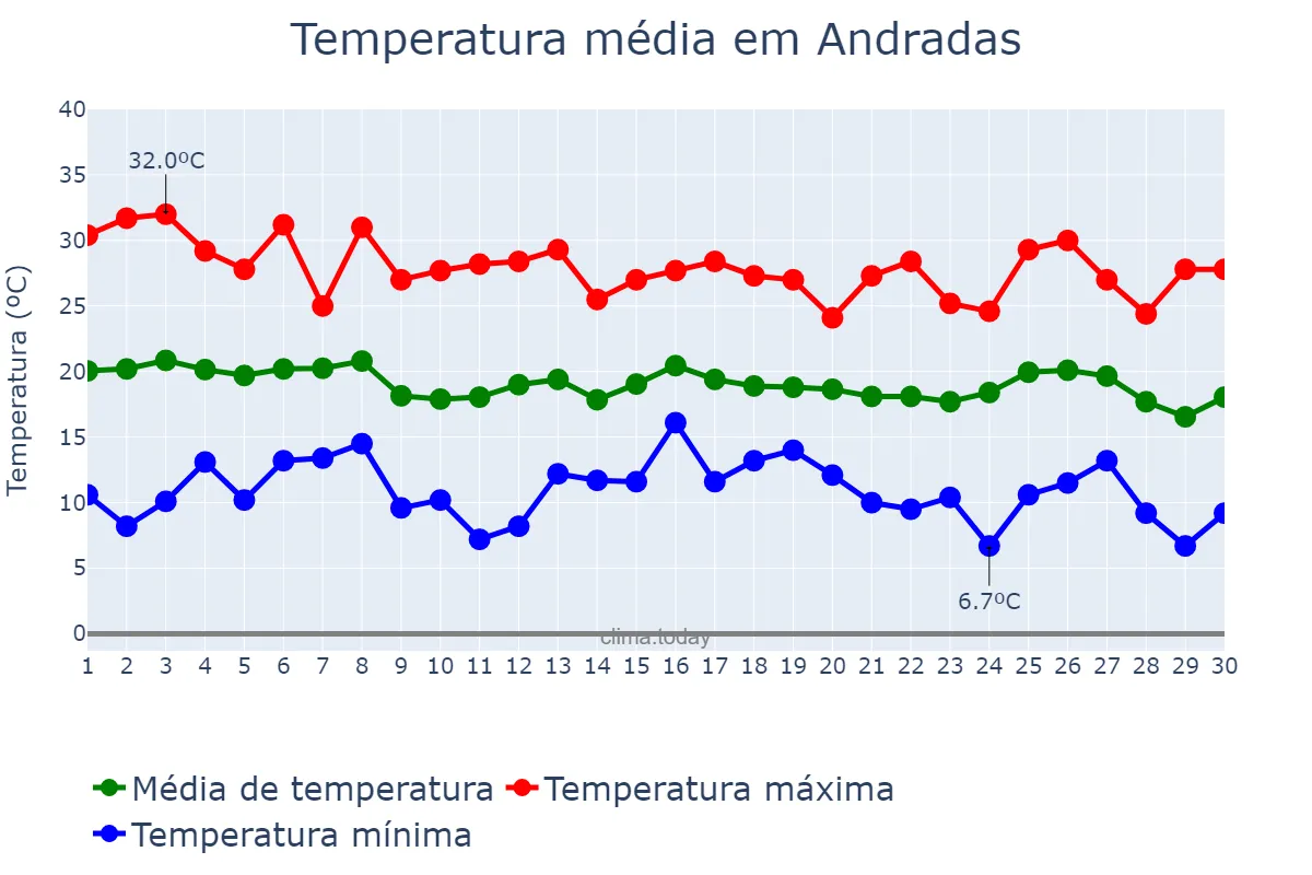 Temperatura em abril em Andradas, MG, BR