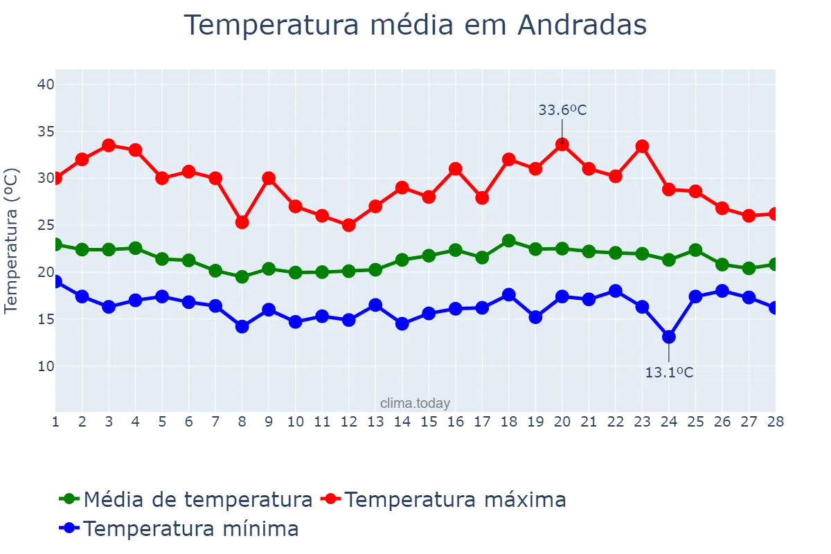 Temperatura em fevereiro em Andradas, MG, BR