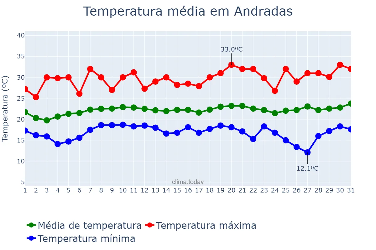 Temperatura em janeiro em Andradas, MG, BR