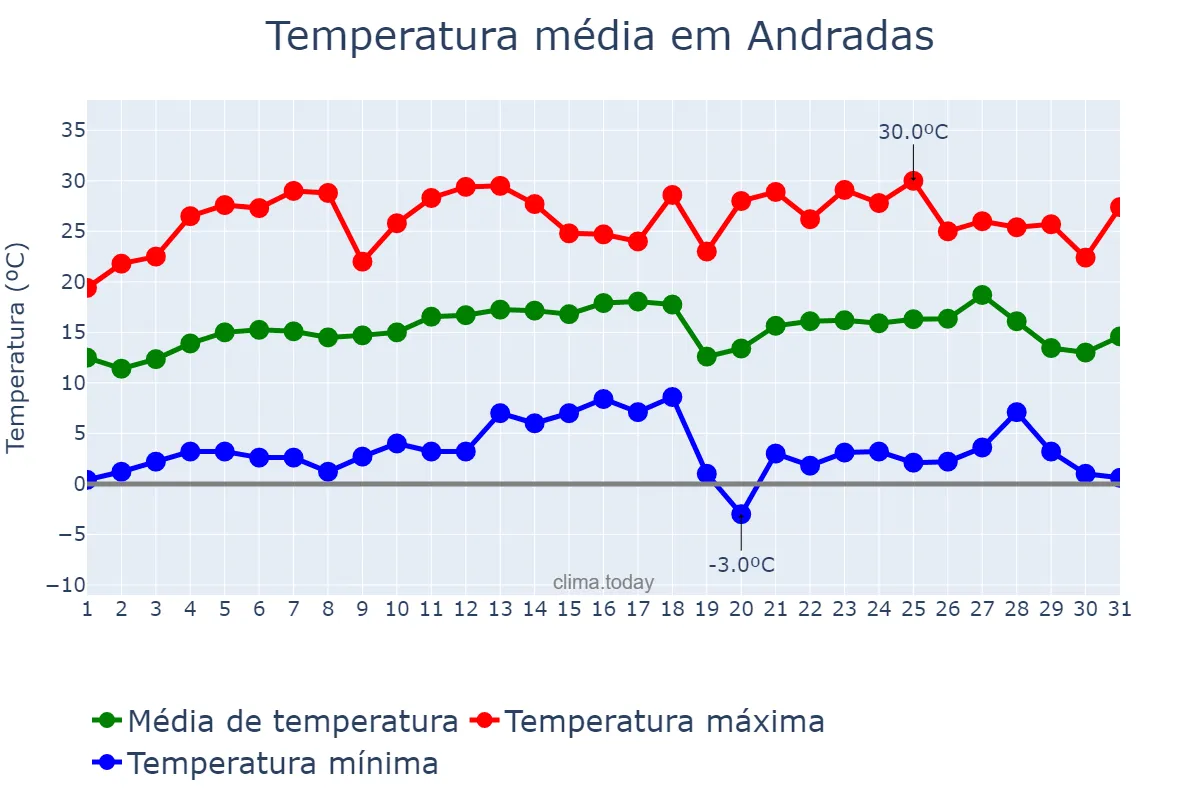 Temperatura em julho em Andradas, MG, BR