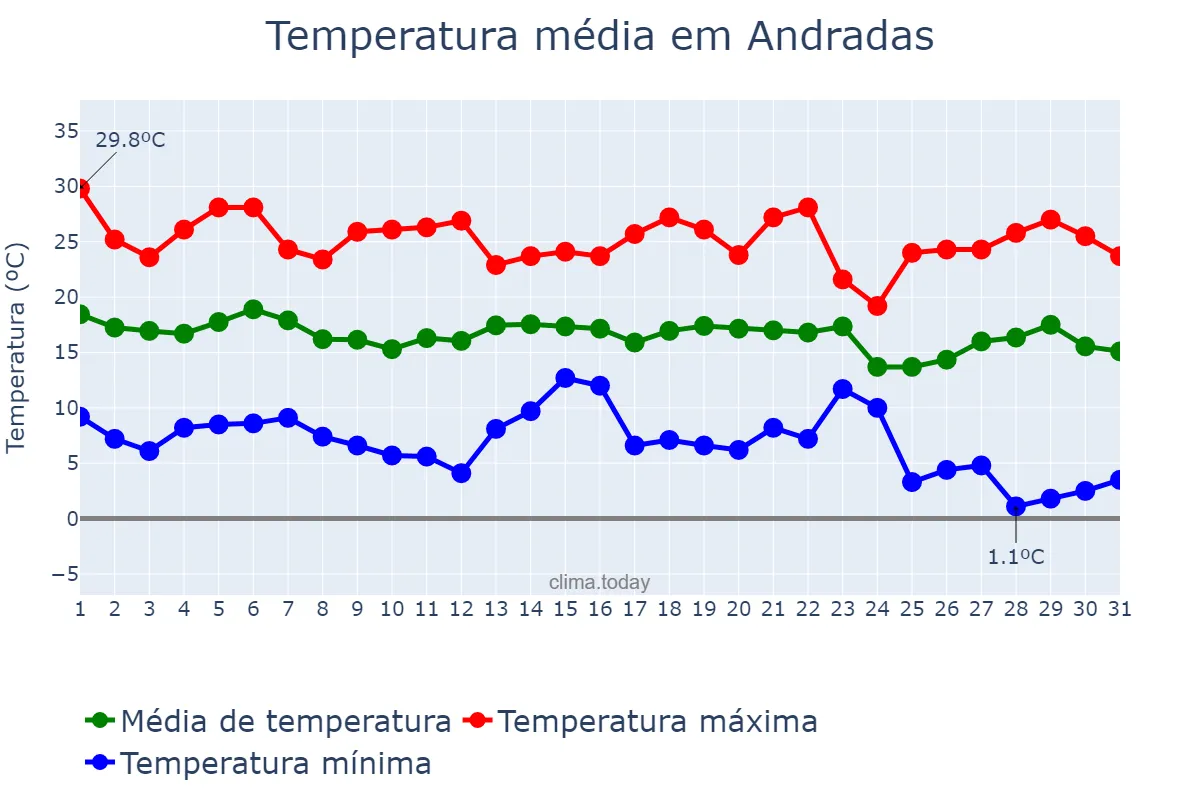 Temperatura em maio em Andradas, MG, BR