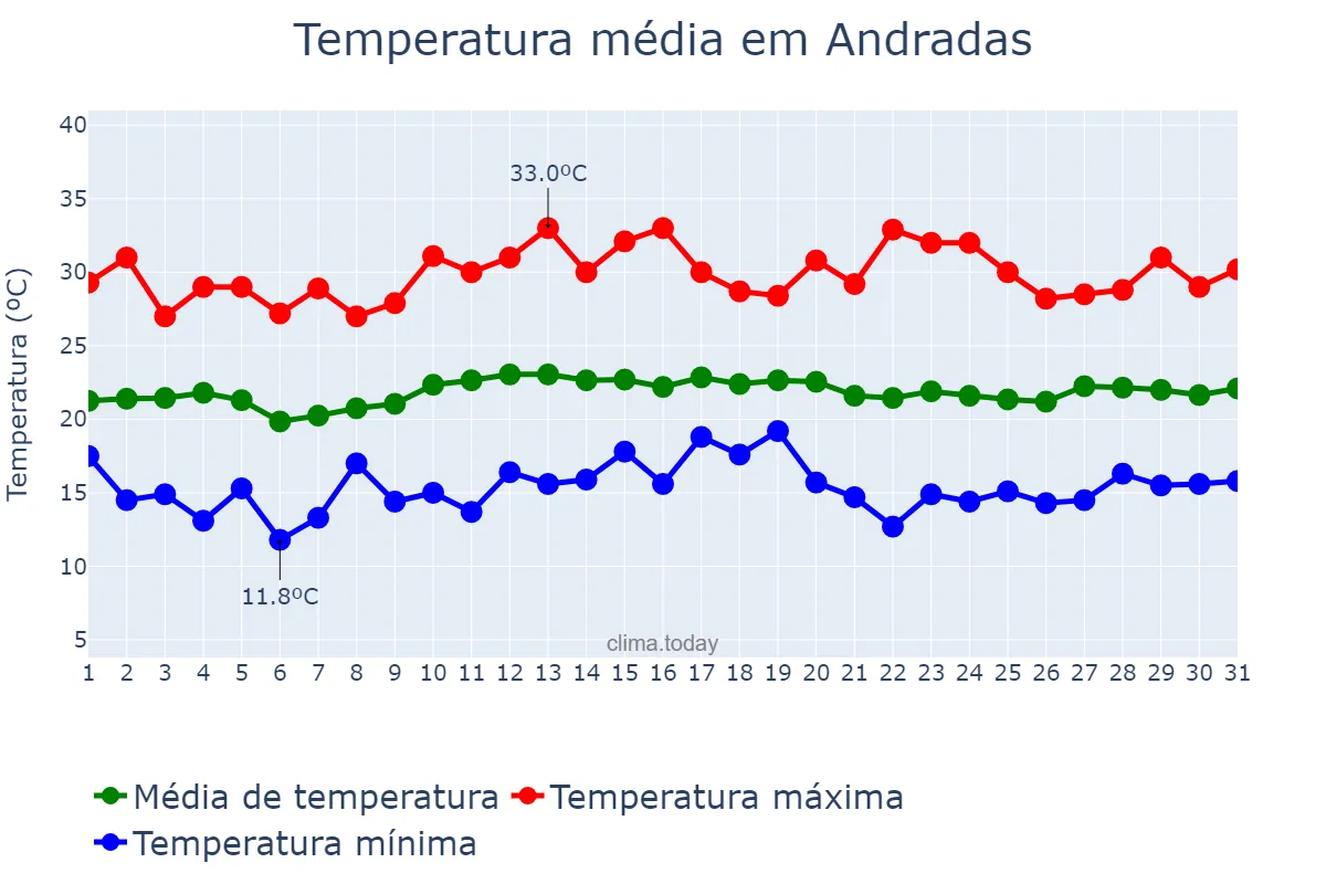 Temperatura em marco em Andradas, MG, BR