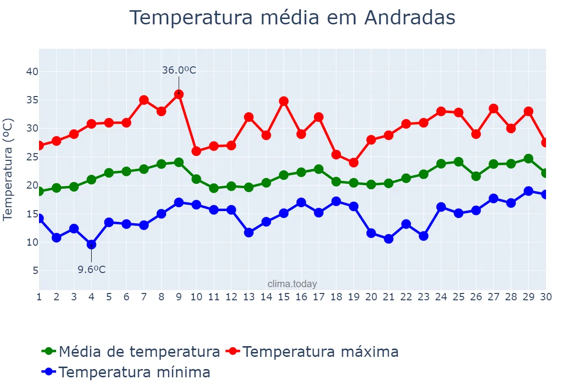 Temperatura em novembro em Andradas, MG, BR