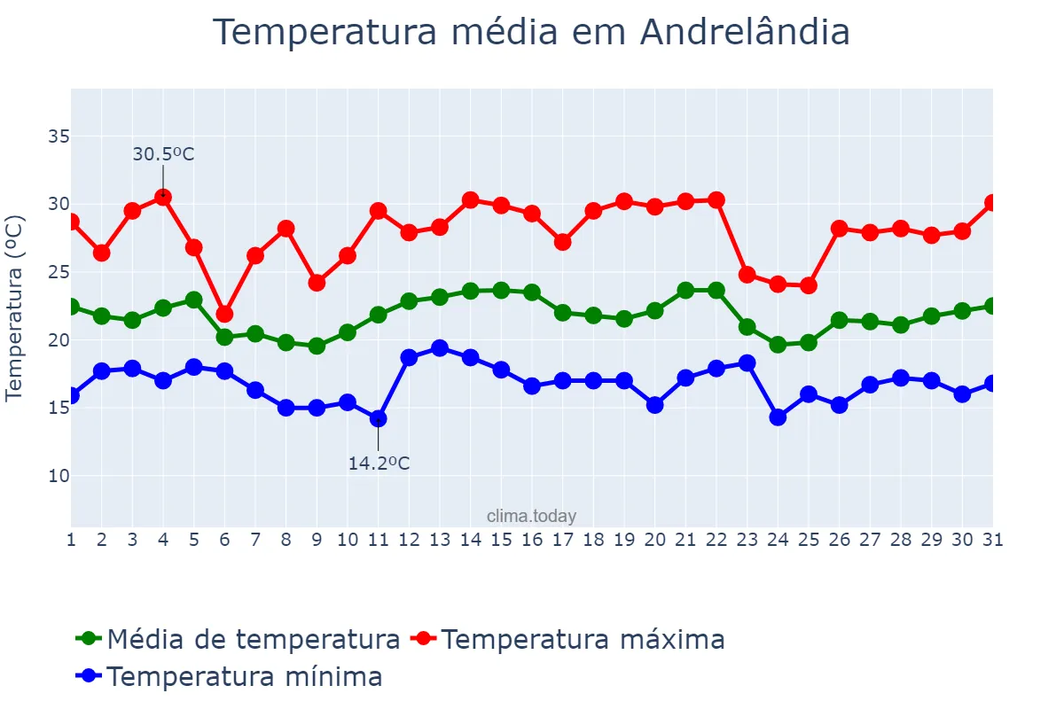 Temperatura em dezembro em Andrelândia, MG, BR