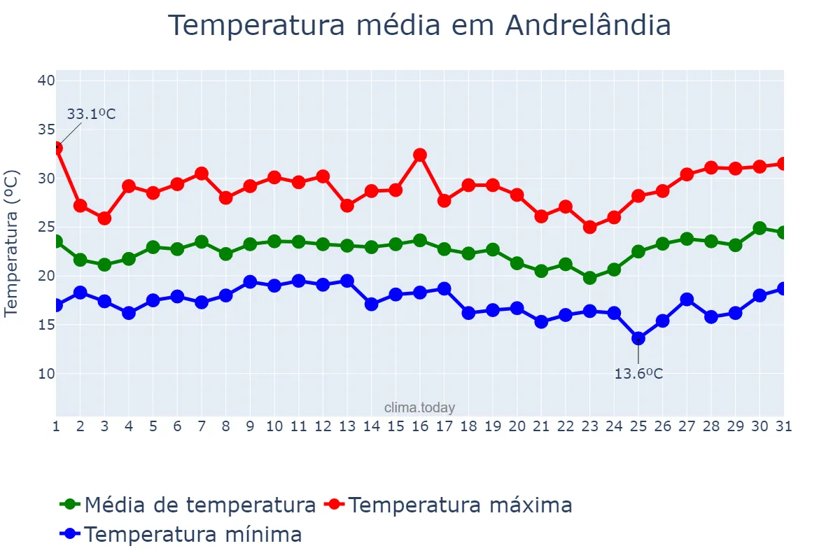 Temperatura em janeiro em Andrelândia, MG, BR
