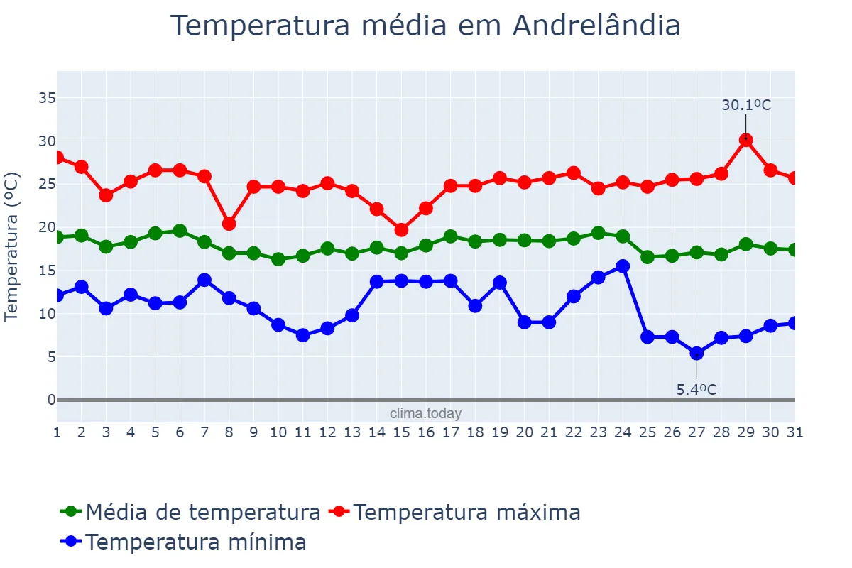 Temperatura em maio em Andrelândia, MG, BR
