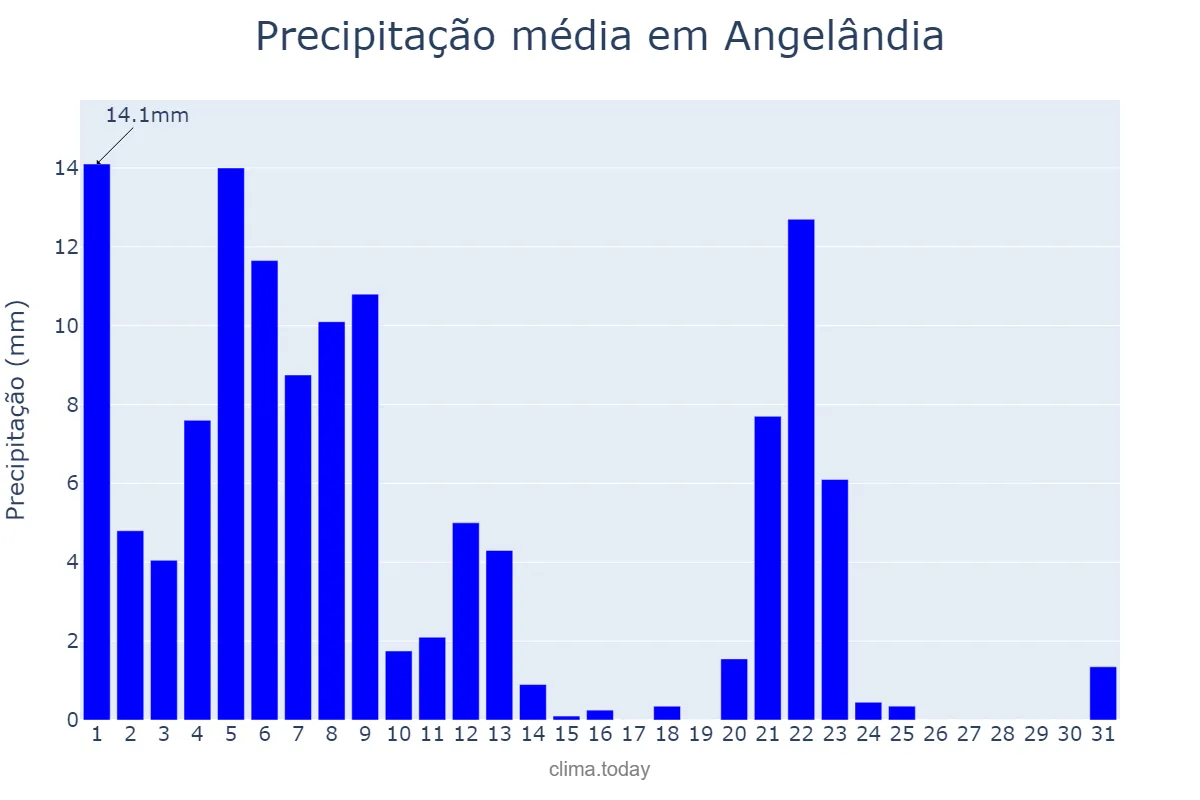 Precipitação em marco em Angelândia, MG, BR