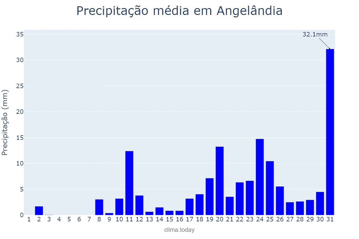 Precipitação em outubro em Angelândia, MG, BR