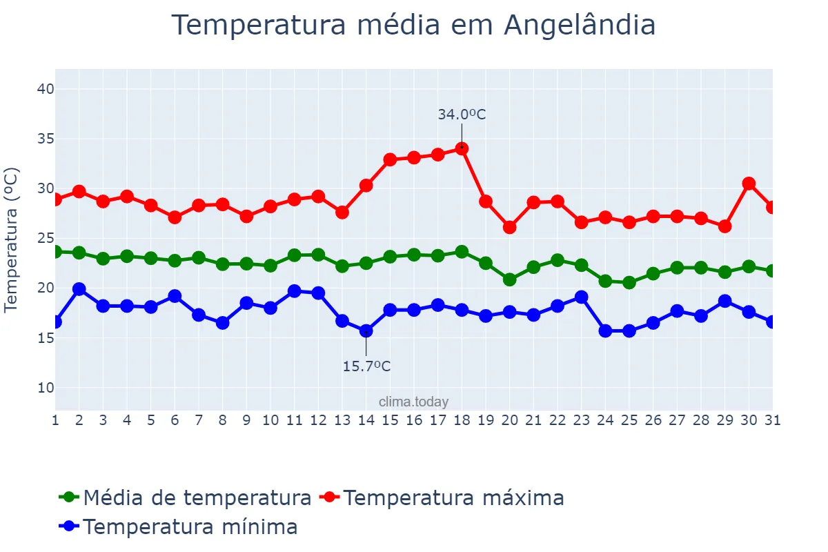 Temperatura em dezembro em Angelândia, MG, BR