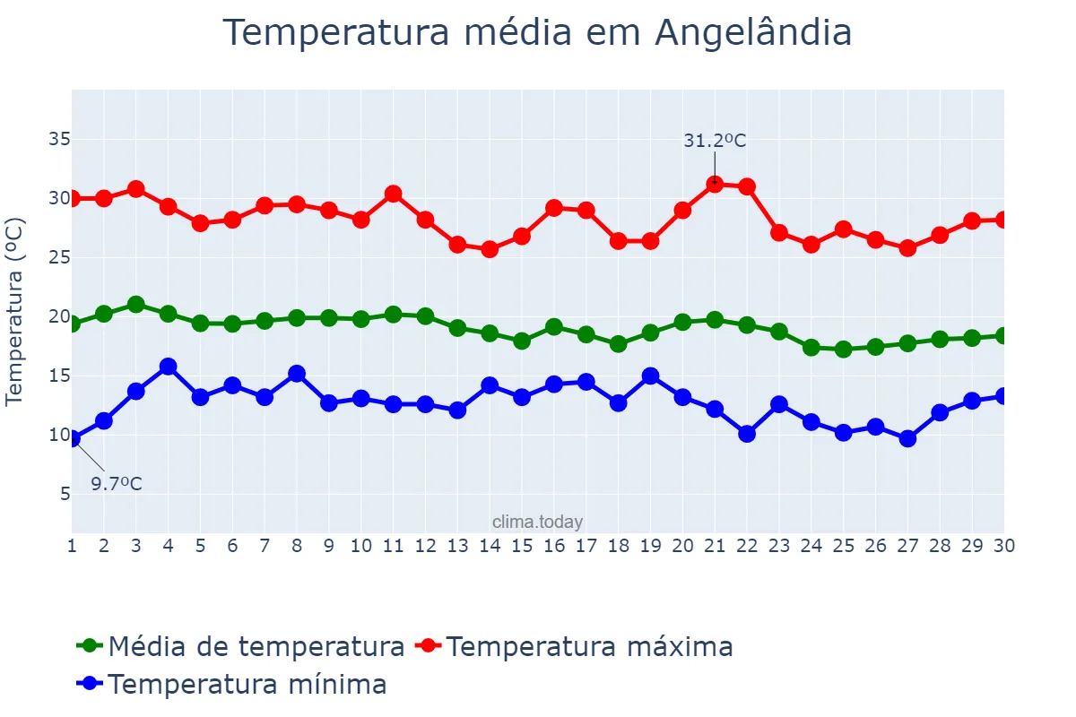 Temperatura em junho em Angelândia, MG, BR