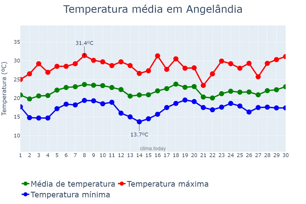 Temperatura em novembro em Angelândia, MG, BR