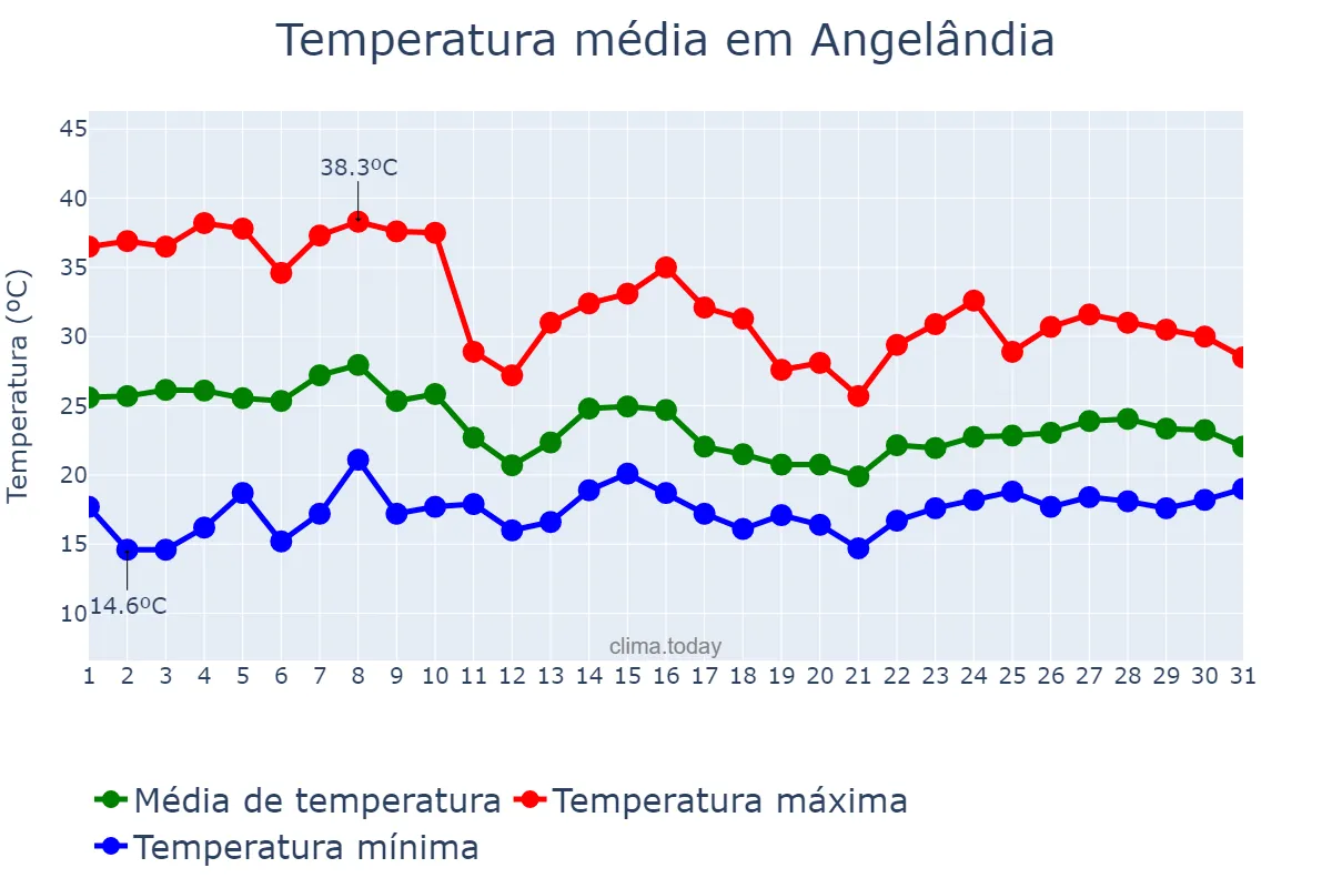 Temperatura em outubro em Angelândia, MG, BR
