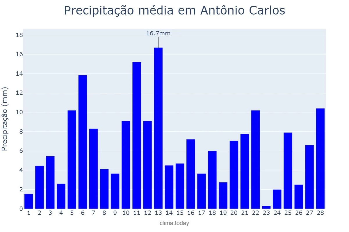 Precipitação em fevereiro em Antônio Carlos, MG, BR