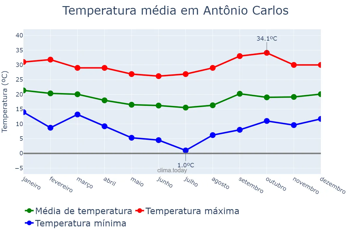 Temperatura anual em Antônio Carlos, MG, BR