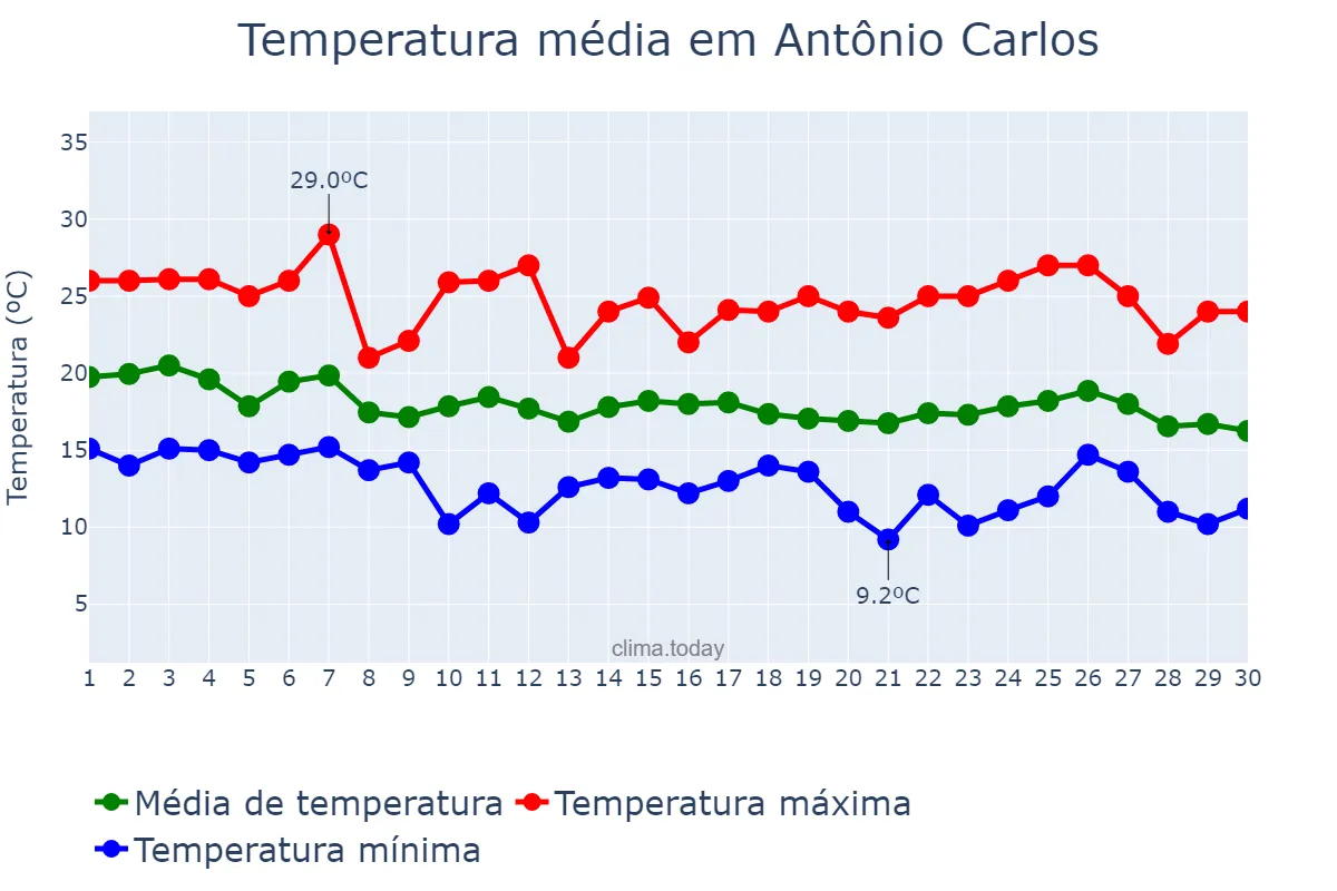 Temperatura em abril em Antônio Carlos, MG, BR