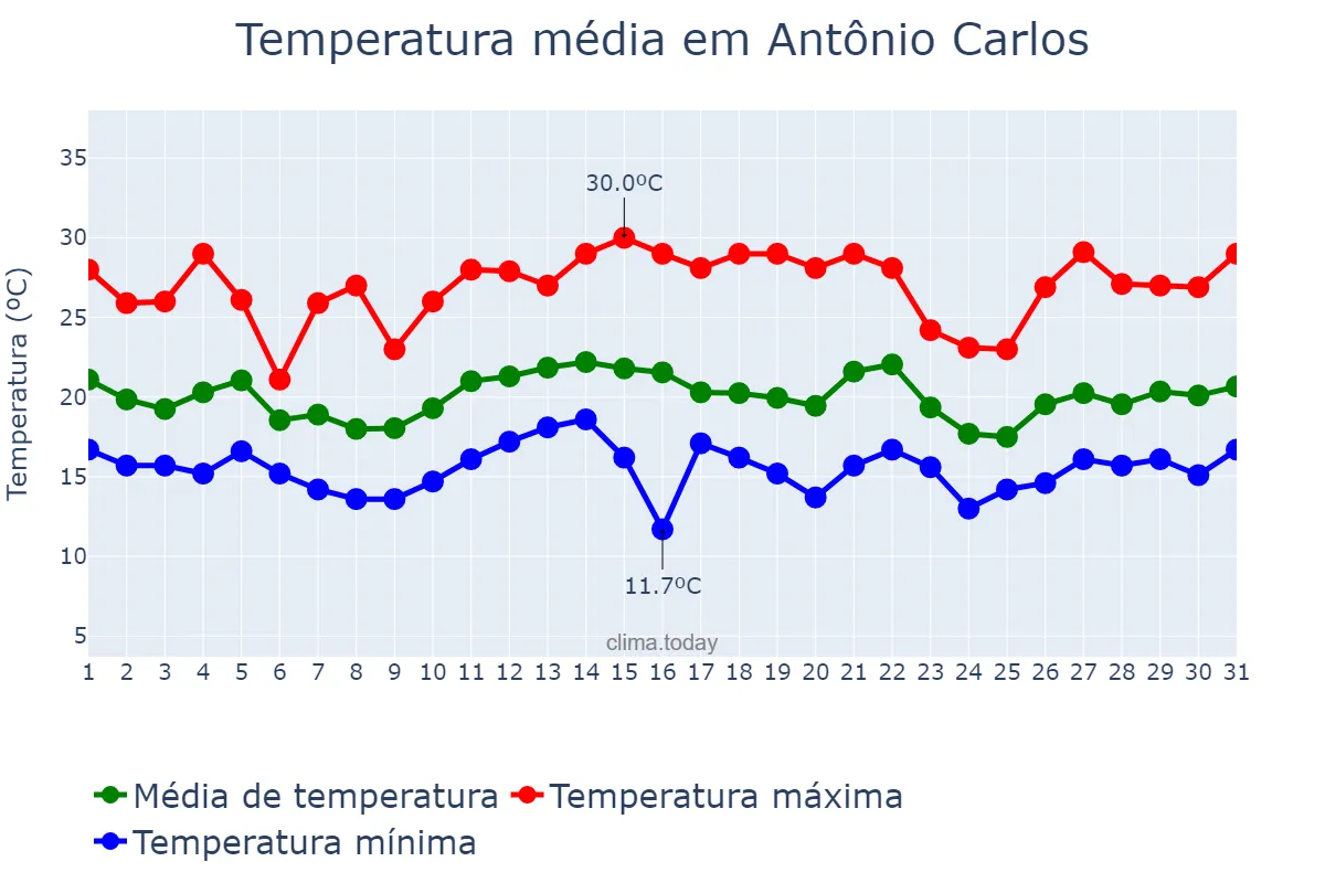 Temperatura em dezembro em Antônio Carlos, MG, BR