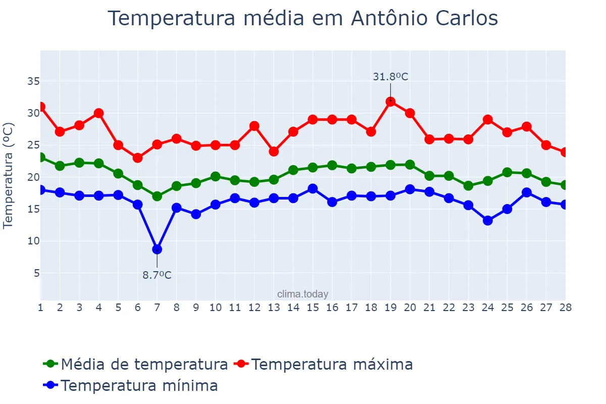 Temperatura em fevereiro em Antônio Carlos, MG, BR