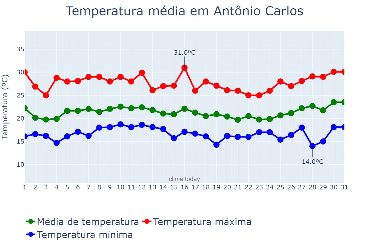 Temperatura em janeiro em Antônio Carlos, MG, BR