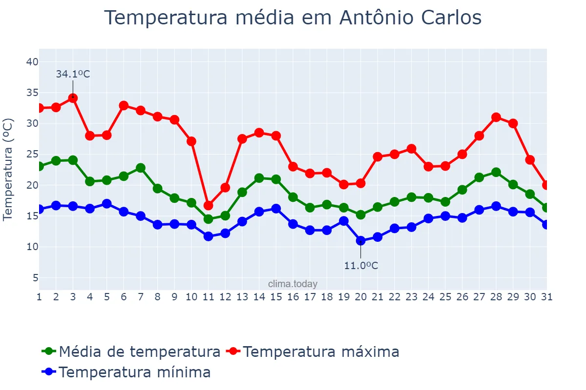 Temperatura em outubro em Antônio Carlos, MG, BR
