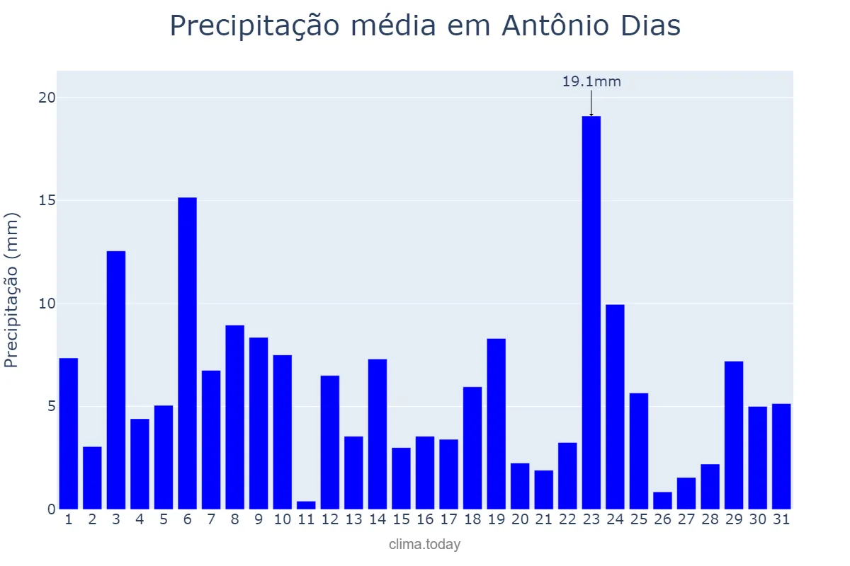 Precipitação em dezembro em Antônio Dias, MG, BR