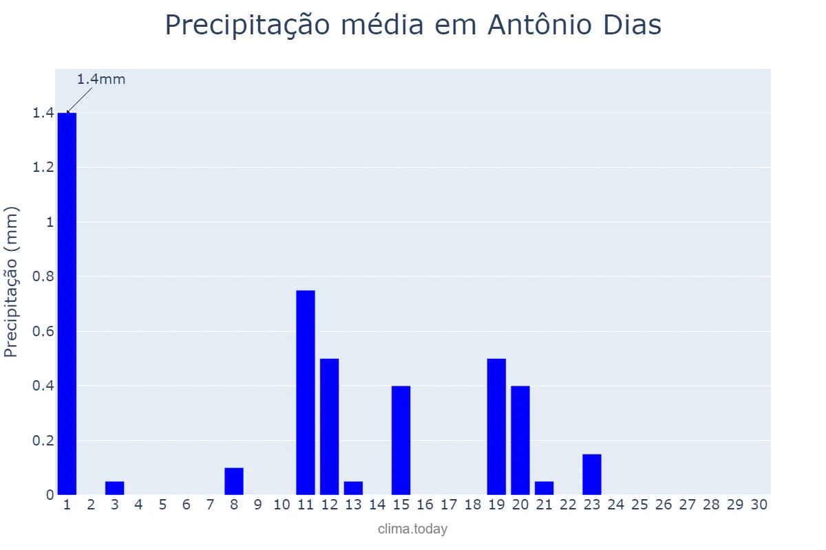 Precipitação em junho em Antônio Dias, MG, BR