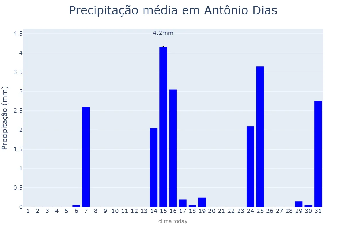 Precipitação em maio em Antônio Dias, MG, BR