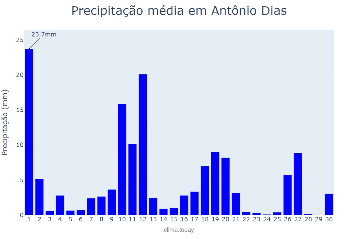 Precipitação em novembro em Antônio Dias, MG, BR