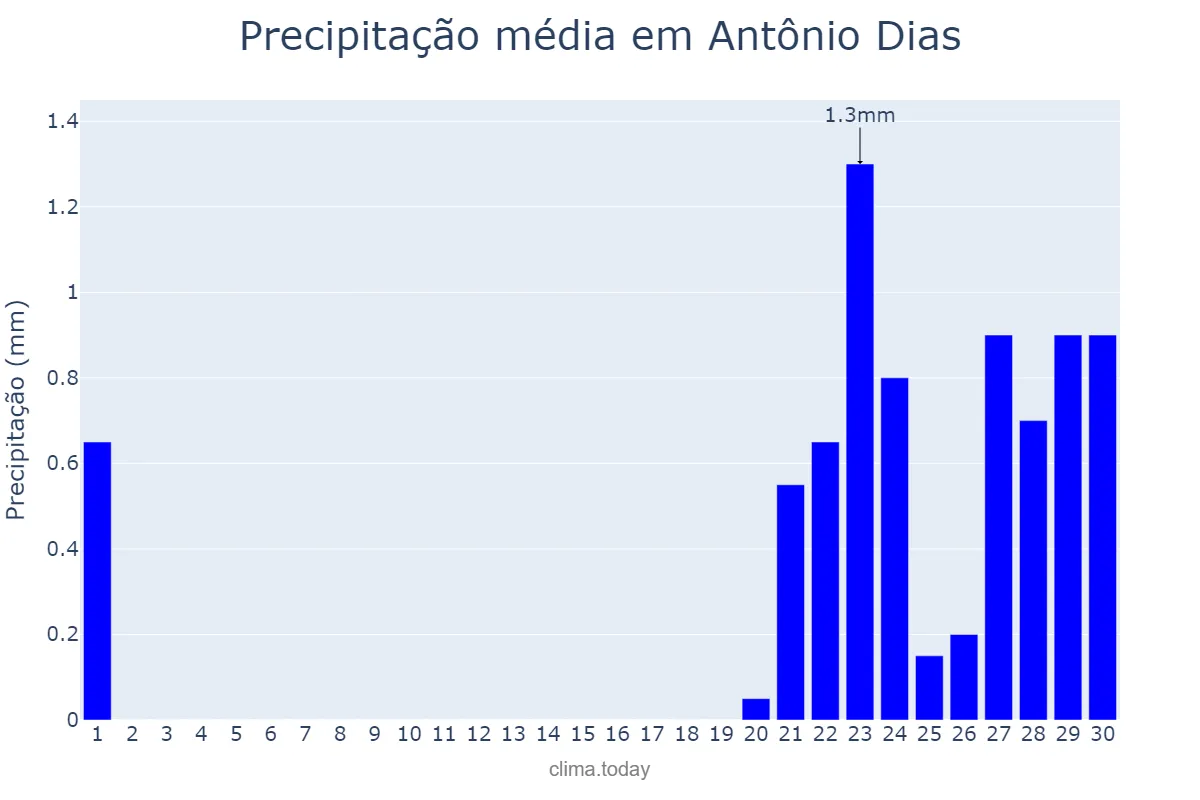 Precipitação em setembro em Antônio Dias, MG, BR