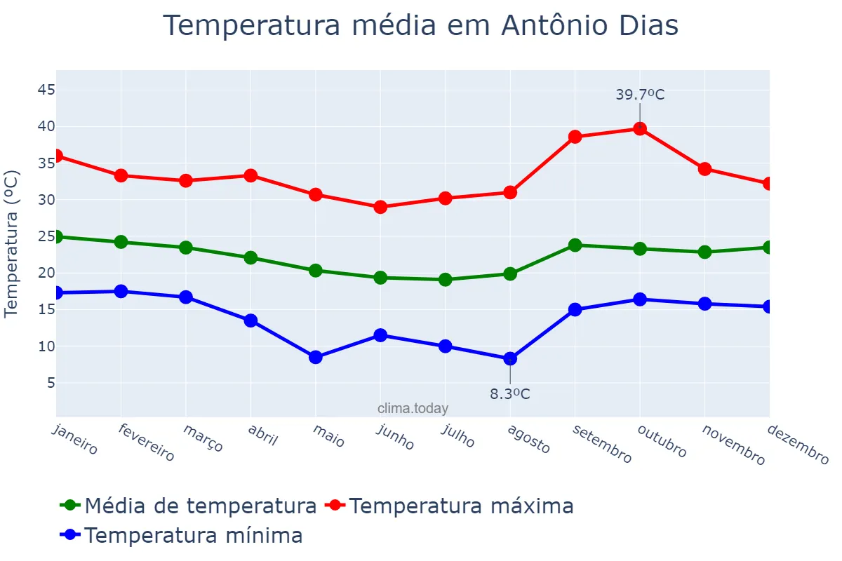Temperatura anual em Antônio Dias, MG, BR