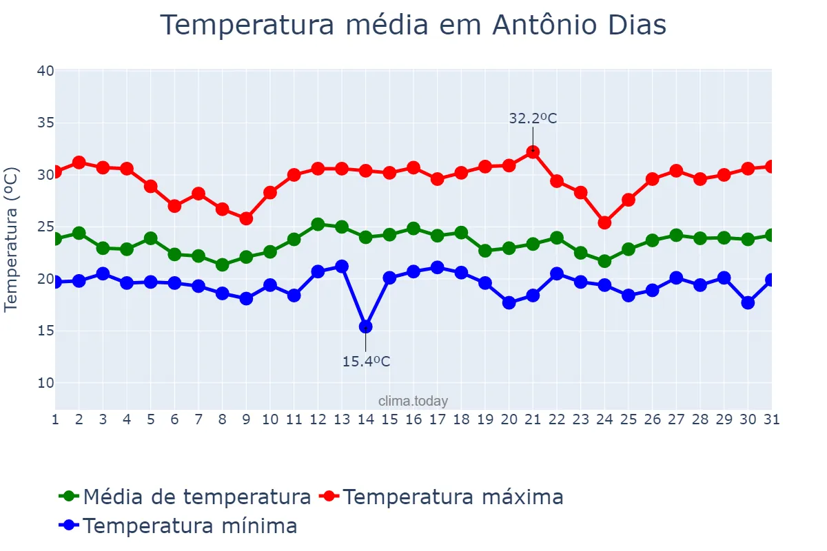 Temperatura em dezembro em Antônio Dias, MG, BR