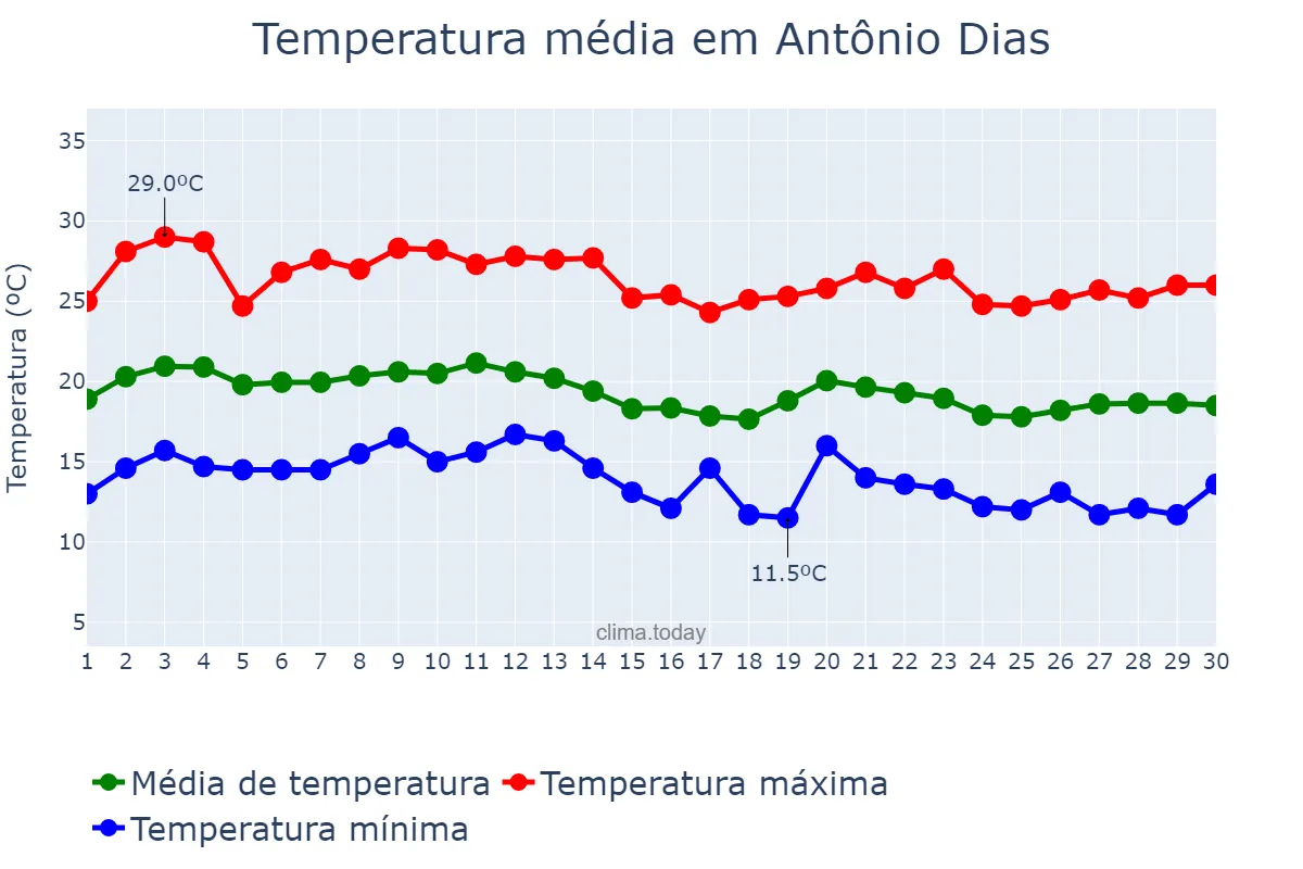 Temperatura em junho em Antônio Dias, MG, BR